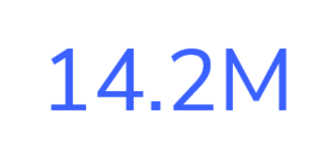 14.2m