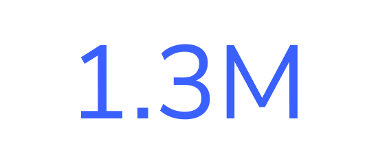 1.3m